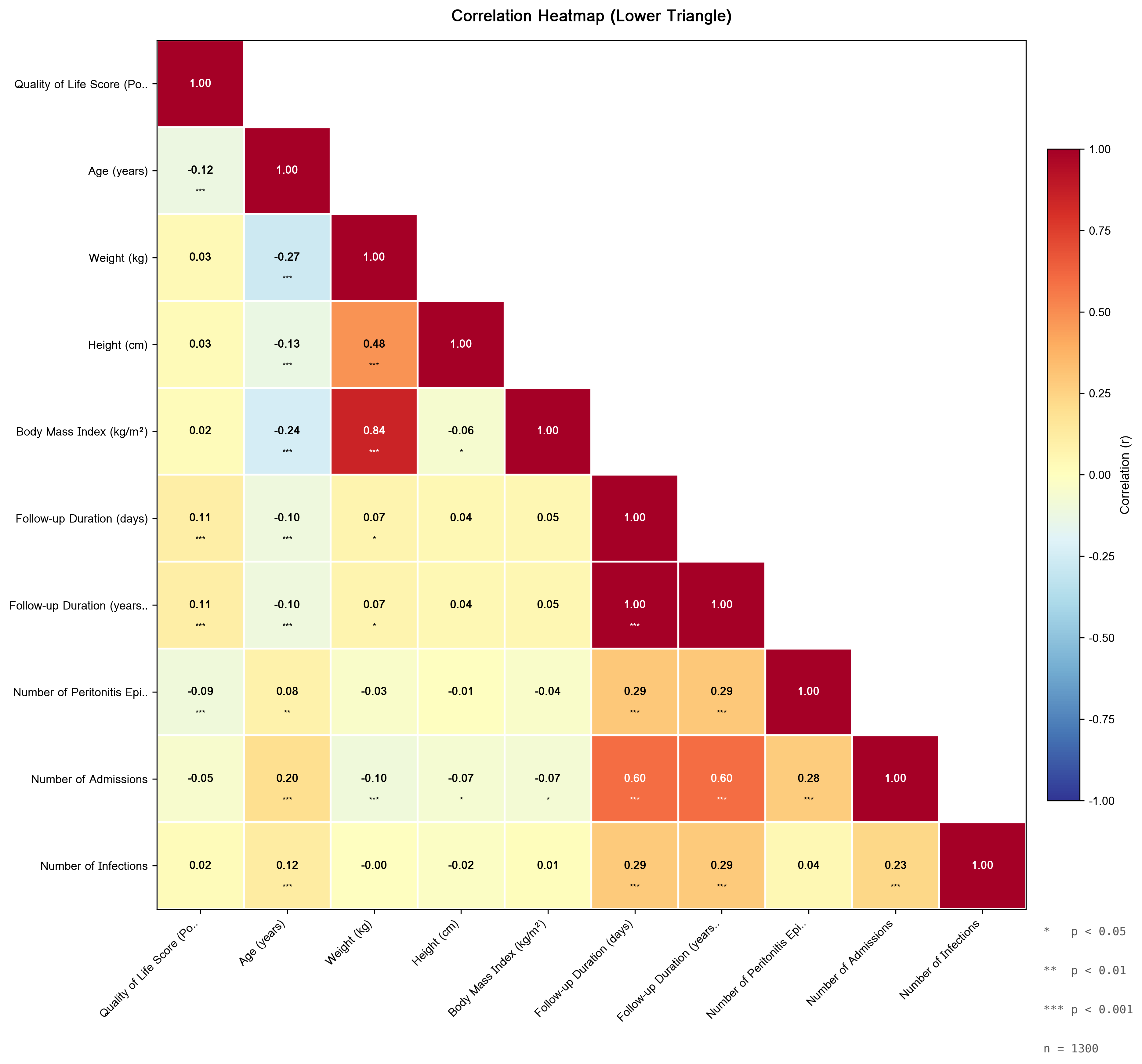 Correlation Heatmap