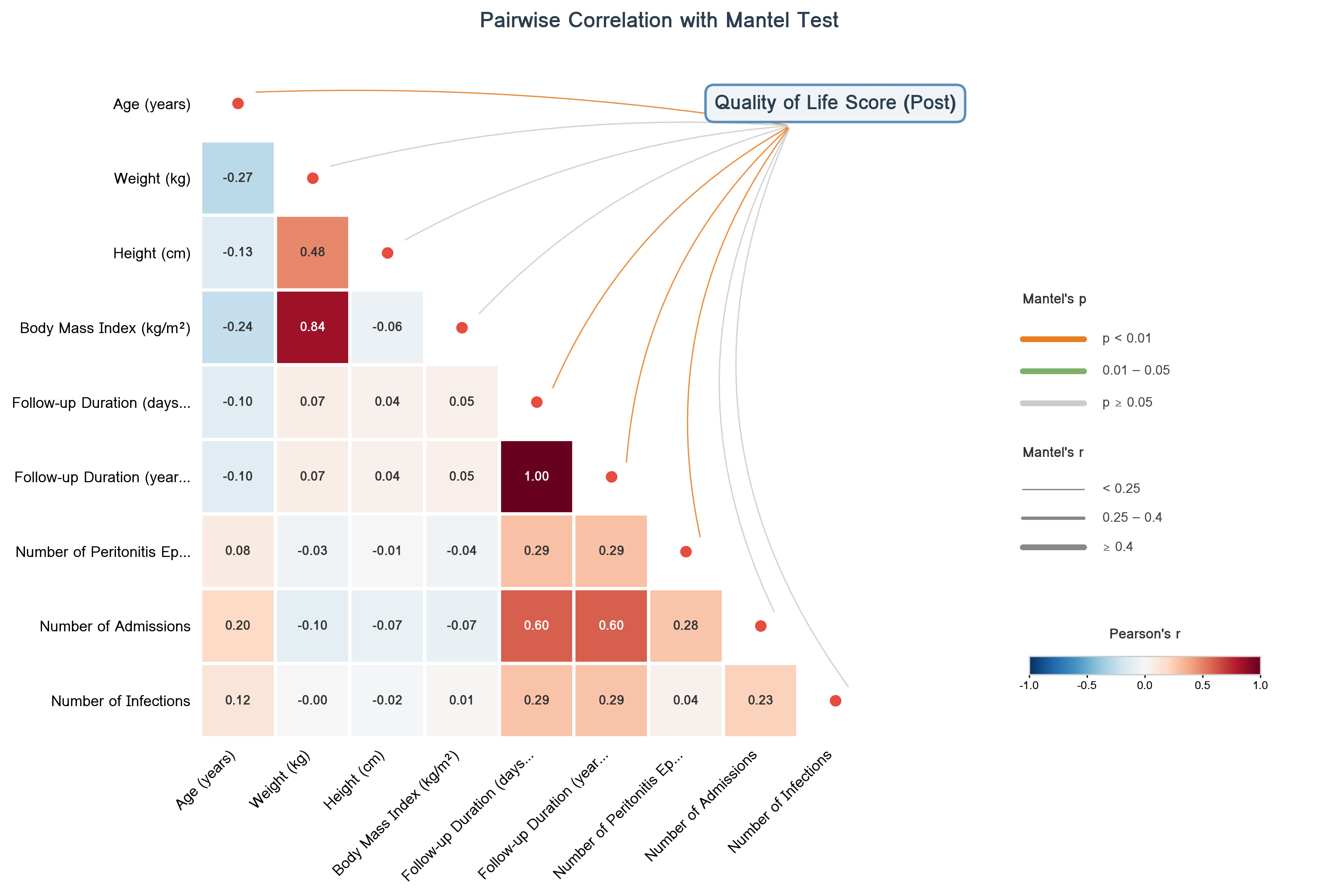 Correlation Network