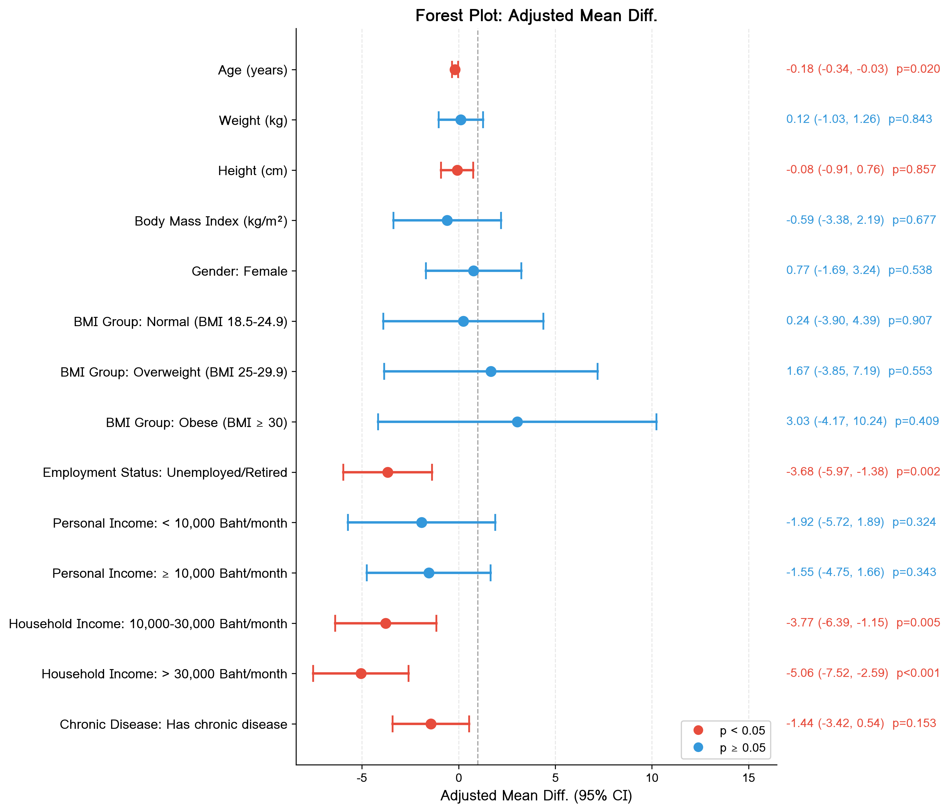 Forest Plot